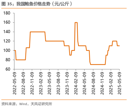 各位网友请教一下我国鲍鱼价格走势（元公斤）