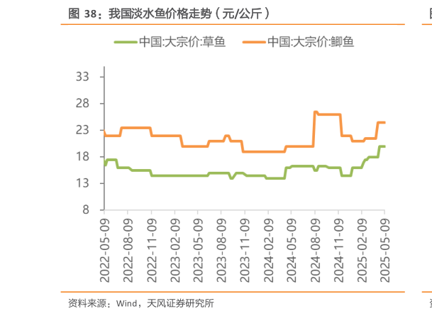 咨询大家我国淡水鱼价格走势（元公斤）