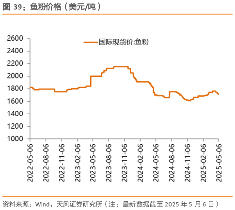 如何了解鱼粉价格（美元吨）