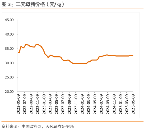 如何解释二元母猪价格（元kg）