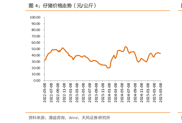 谁知道仔猪价格走势（元公斤）