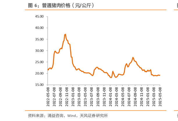 各位网友请教一下普通猪肉价格（元公斤）
