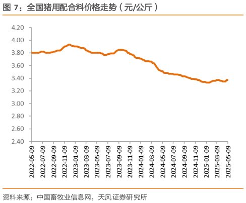 一起讨论下全国猪用配合料价格走势（元公斤）