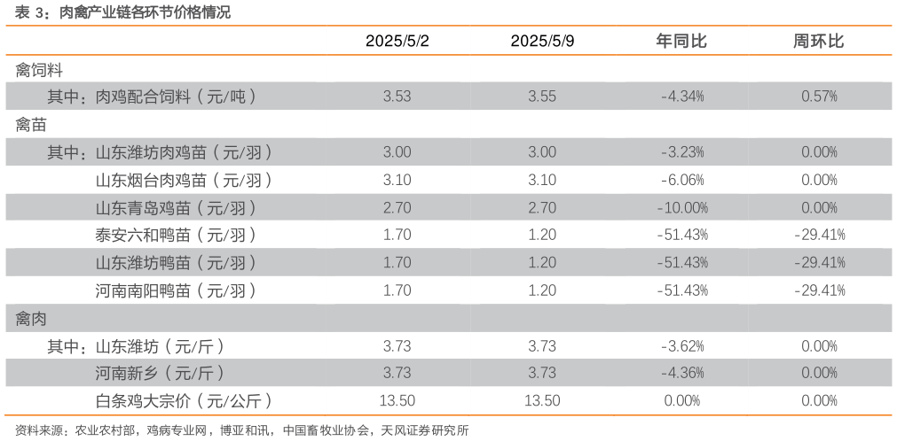 请问一下肉禽产业链各环节价格情况