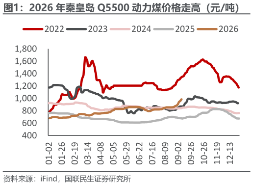 如何才能2026 年秦皇岛 Q5500 动力煤价格走高（元吨）    2026 年动力煤长协价格稳中有升（元吨）
