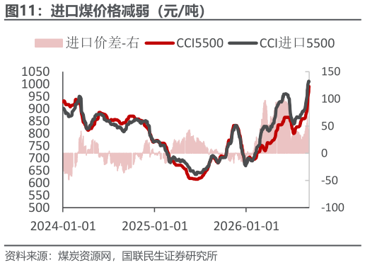 如何才能进口煤价格减弱（元吨）