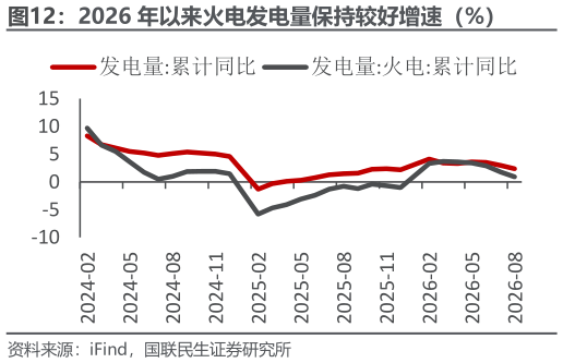 谁知道2026 年以来火电发电量保持较好增速（%）