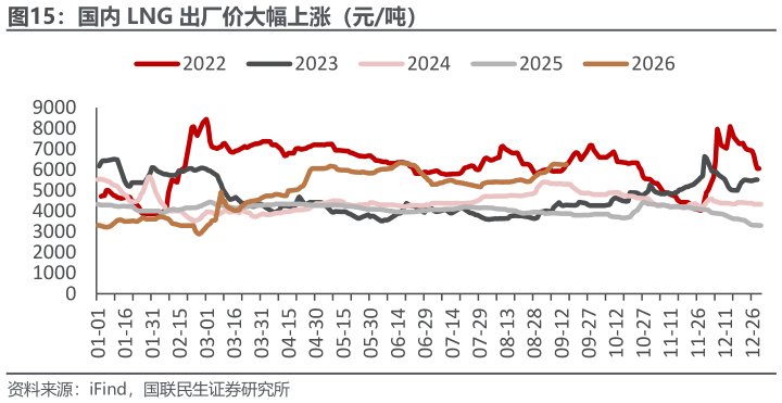 各位网友请教一下国内 LNG 出厂价大幅上涨（元吨）