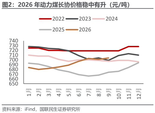 怎样理解2026 年动力煤长协价格稳中有升（元吨）
