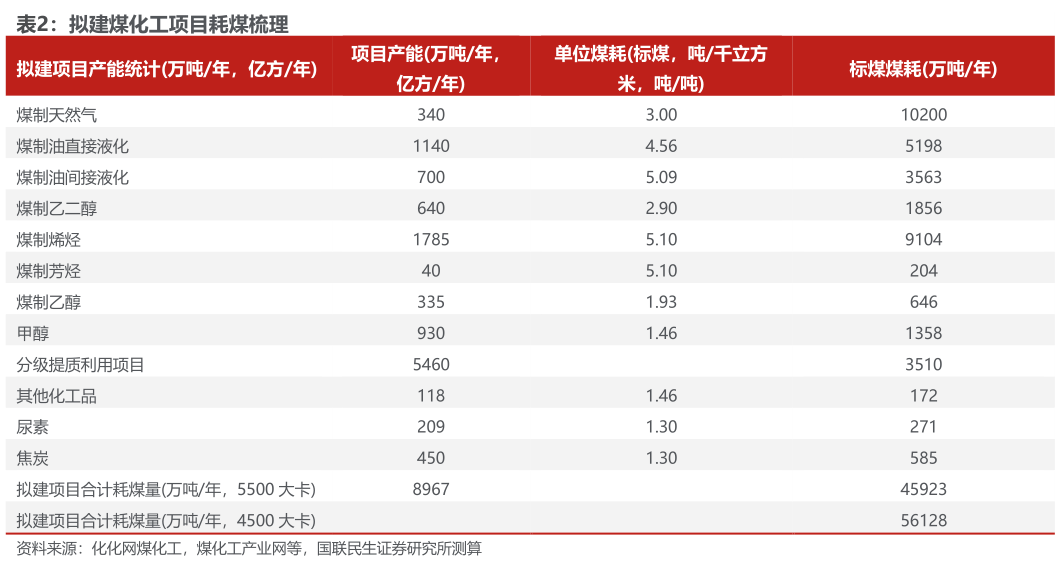 我想了解一下拟建煤化工项目耗煤梳理