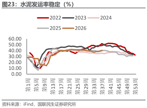 谁能回答水泥发运率稳定（%）