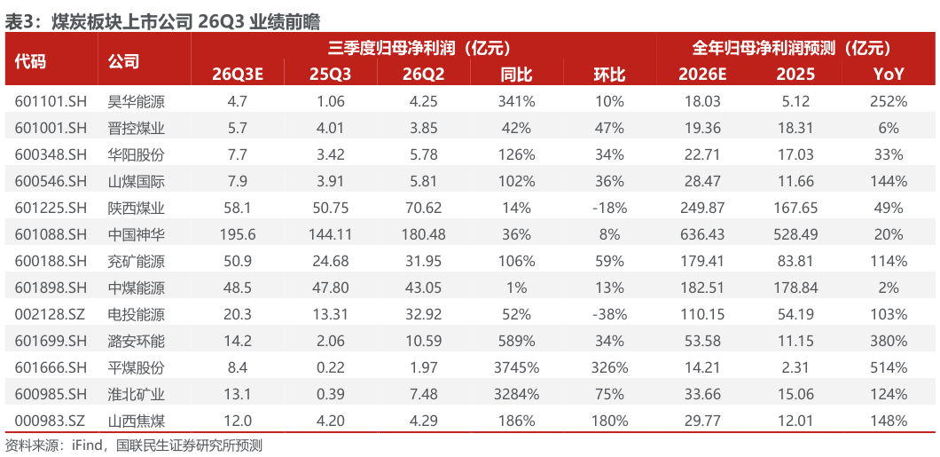 如何了解煤炭板块上市公司 26Q3 业绩前瞻