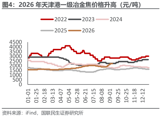 你知道2026 年天津港一级冶金焦价格升高（元吨）