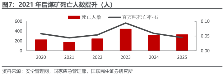 想问下各位网友2021 年后煤矿死亡人数提升（人）