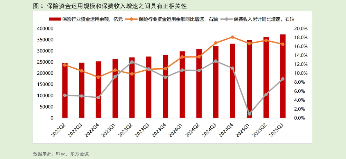 谁能回答保险资金运用规模和保费收入增速之间具有正相关性