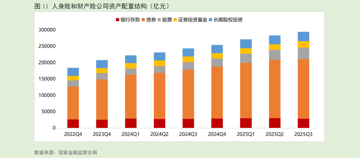 如何了解人身险和财产险公司资产配置结构（亿元）
