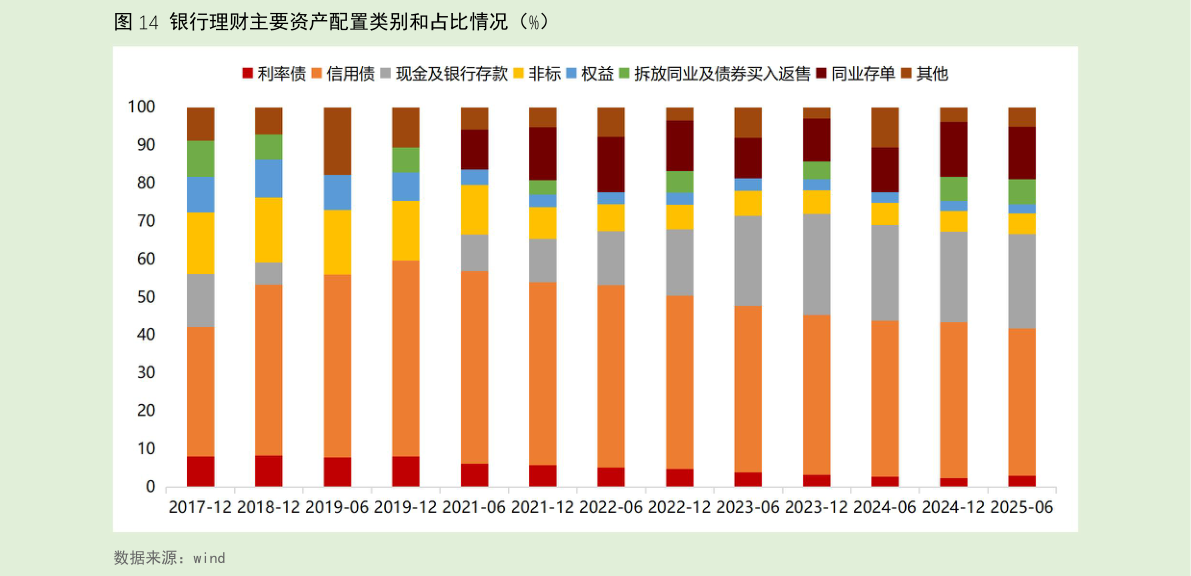 你知道银行理财主要资产配置类别和占比情况（%）