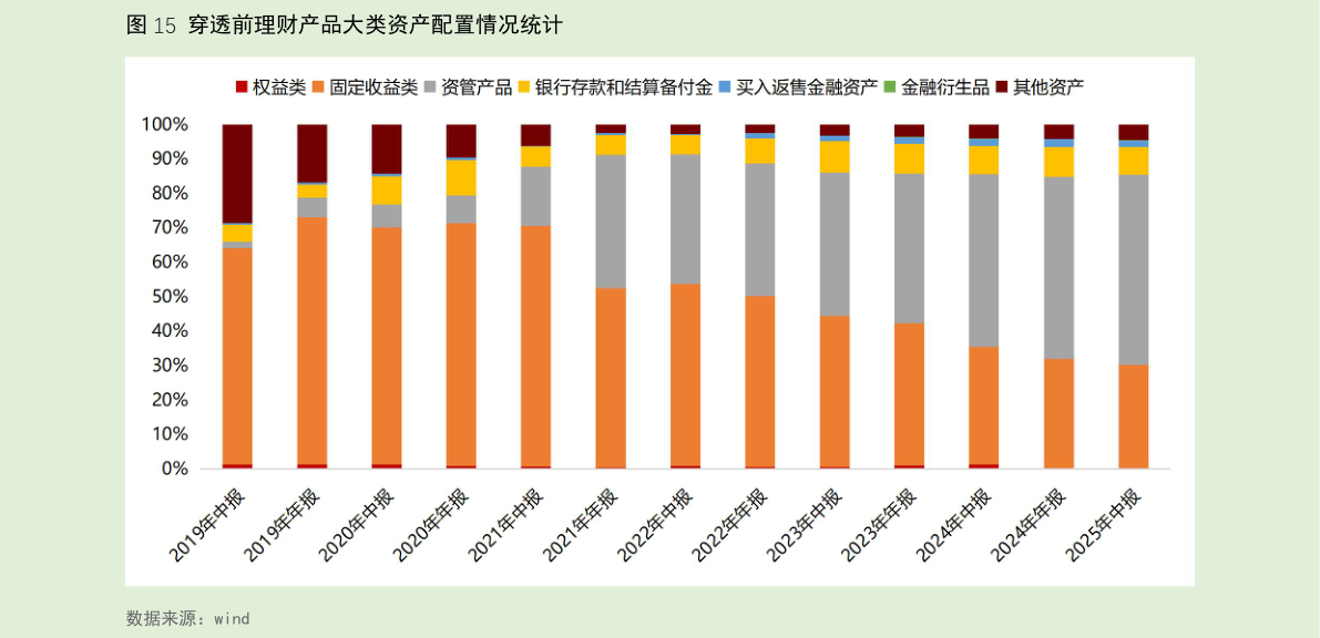 各位网友请教一下穿透前理财产品大类资产配置情况统计