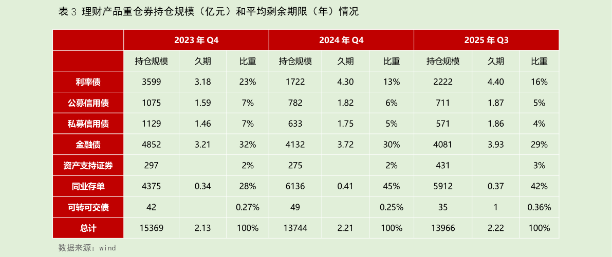 谁能回答理财产品重仓券持仓规模（亿元）和平均剩余期限（年）情况