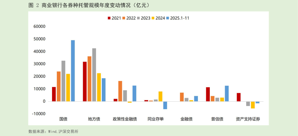 想问下各位网友商业银行各券种托管规模年度变动情况（亿元）