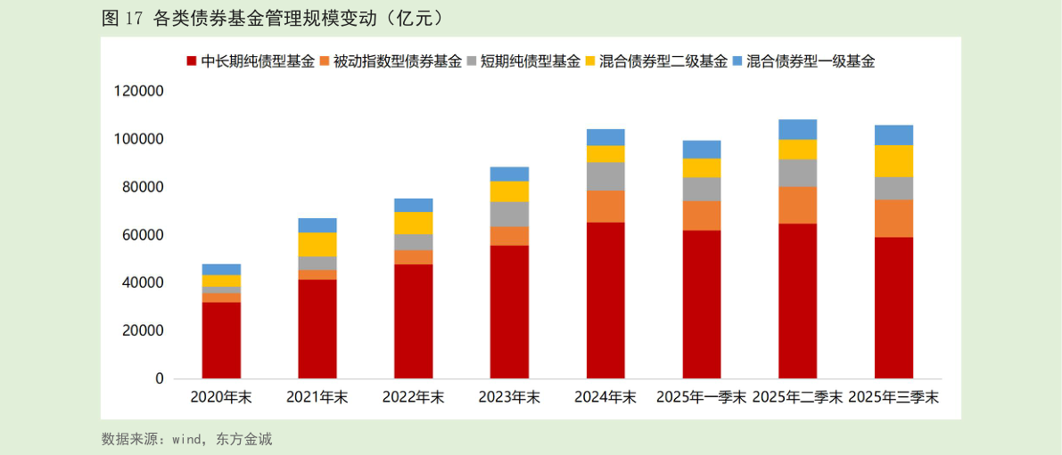 如何才能各类债券基金管理规模变动（亿元）