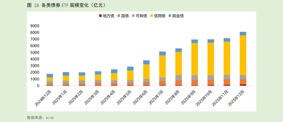 各位网友请教一下各类债券 ETF 规模变化（亿元）