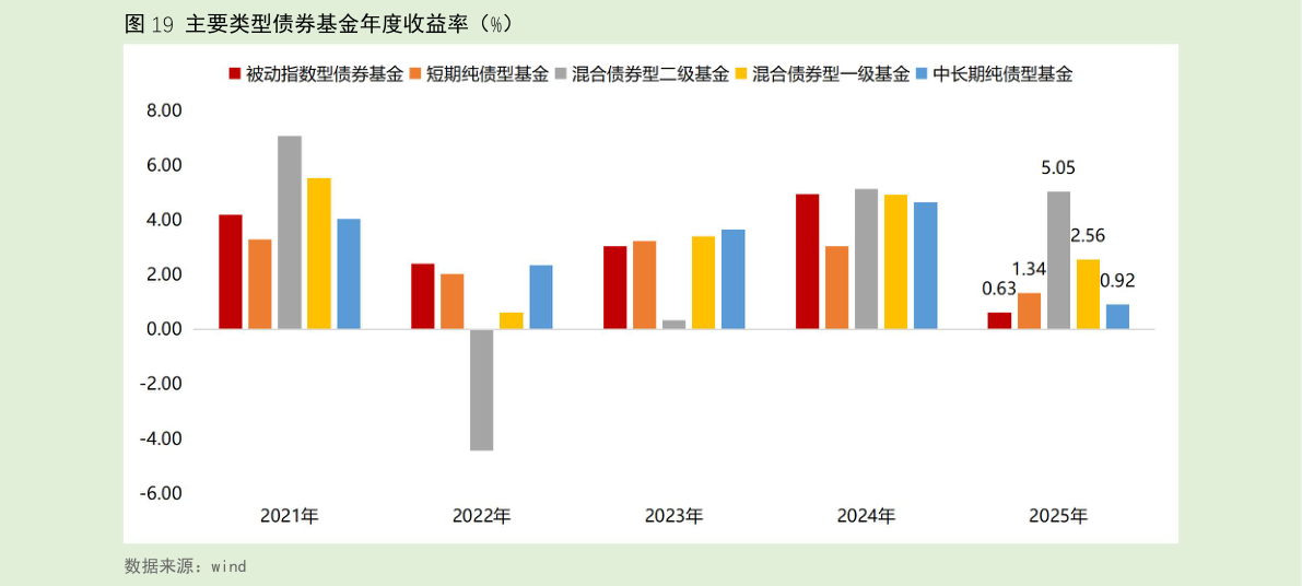 请问一下主要类型债券基金年度收益率（%）