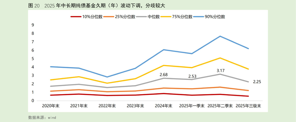 想问下各位网友2025 年中长期纯债基金久期（年）波动下调，分歧较大