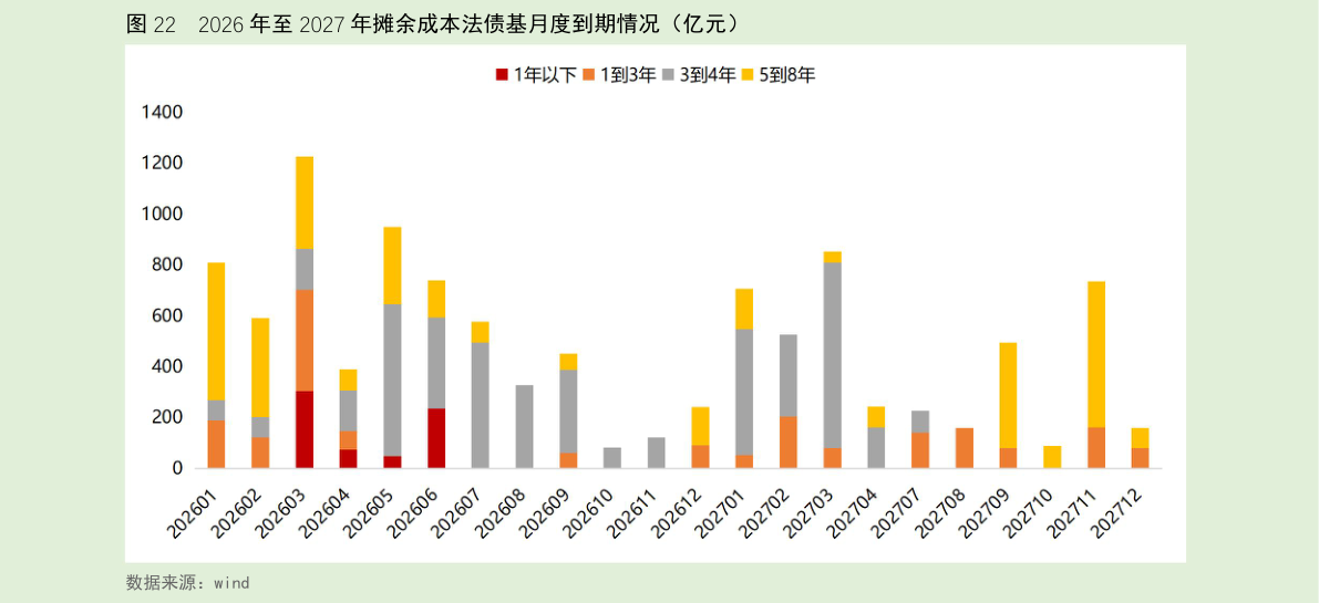 如何了解2026 年至 2027 年摊余成本法债基月度到期情况（亿元）