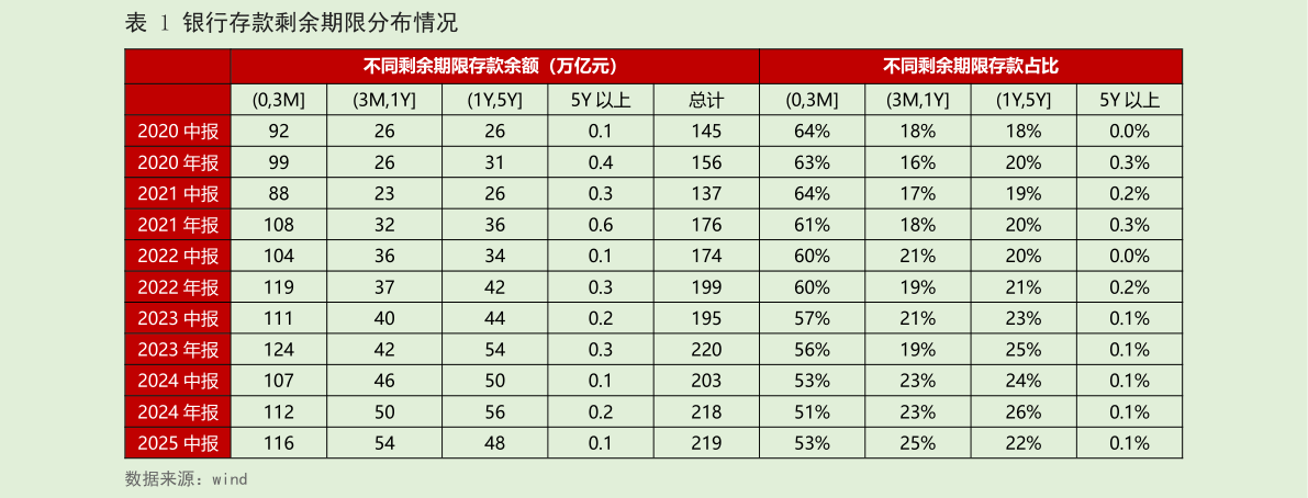 谁知道银行存款剩余期限分布情况