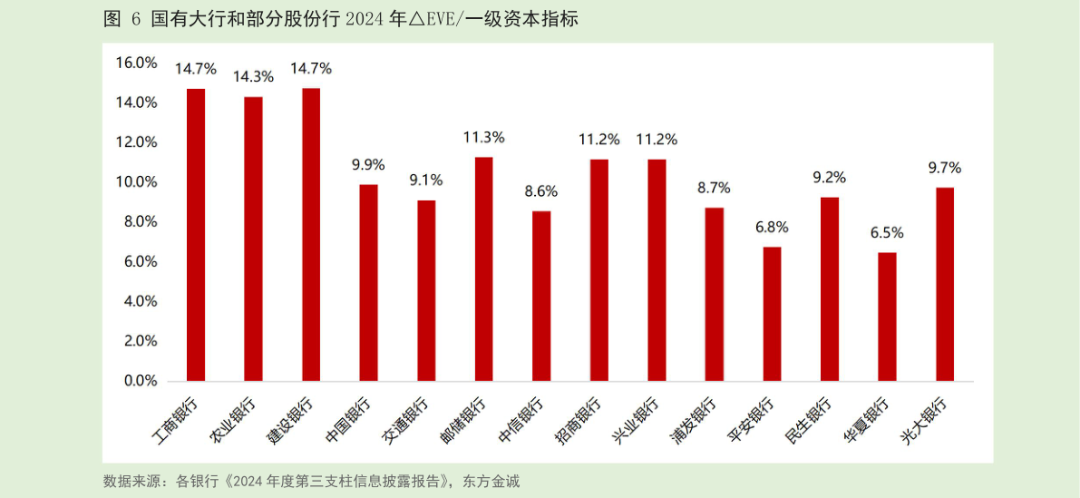 你知道国有大行和部分股份行 2024 年EVE一级资本指标