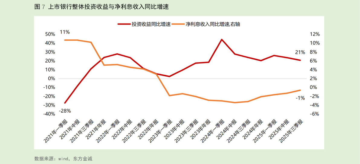 谁能回答上市银行整体投资收益与净利息收入同比增速