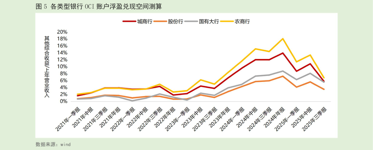 咨询大家各类型银行 OCI 账户浮盈兑现空间测算