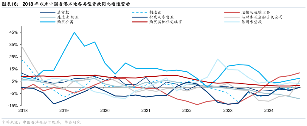 如何了解2018 年以来中国香港本地各类型贷款同比增速变动 2018 年以来各类型中国香港本地贷款占比变动