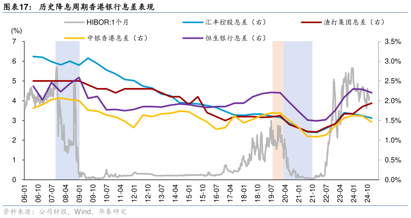 咨询下各位历史降息周期香港银行息差表现