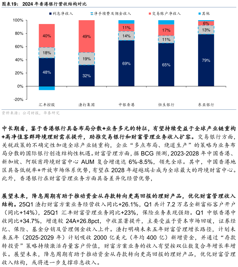 谁知道2024 年香港银行营收结构对比