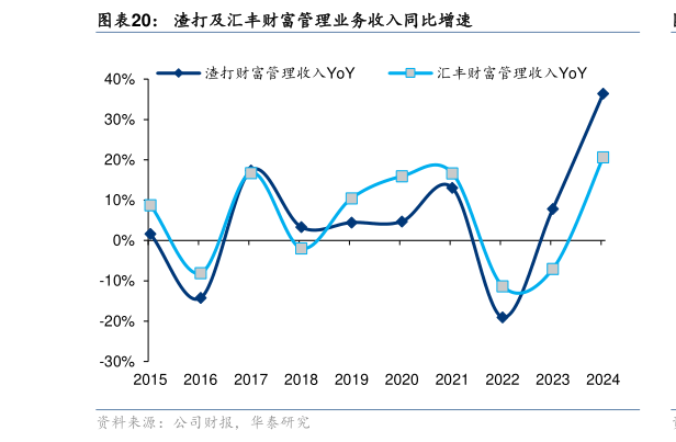 咨询下各位渣打及汇丰财富管理业务收入同比增速