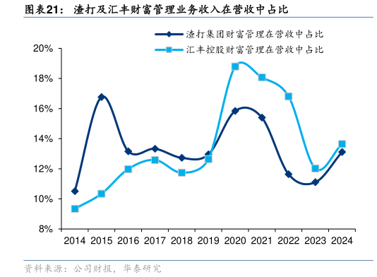 如何解释渣打及汇丰财富管理业务收入在营收中占比
