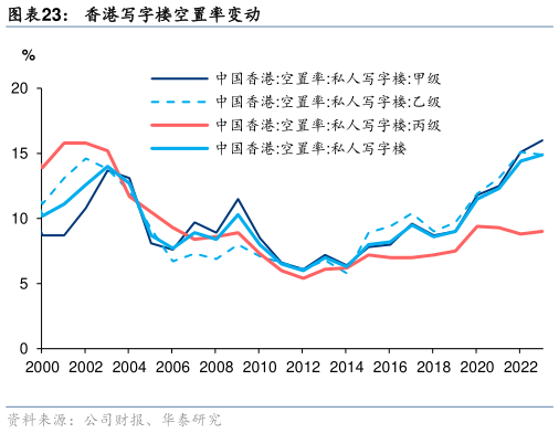 如何了解香港写字楼空置率变动