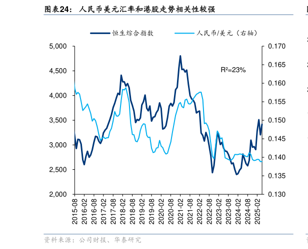 怎样理解人民币美元汇率和港股走势相关性较强