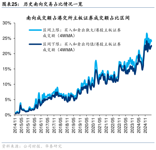 谁知道历史南向交易占比情况一览