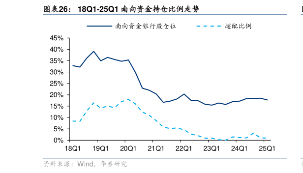 谁能回答18Q1-25Q1 南向资金持仓比例走势