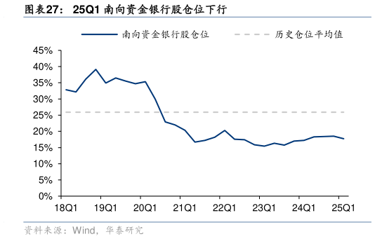 如何了解25Q1 南向资金银行股仓位下行