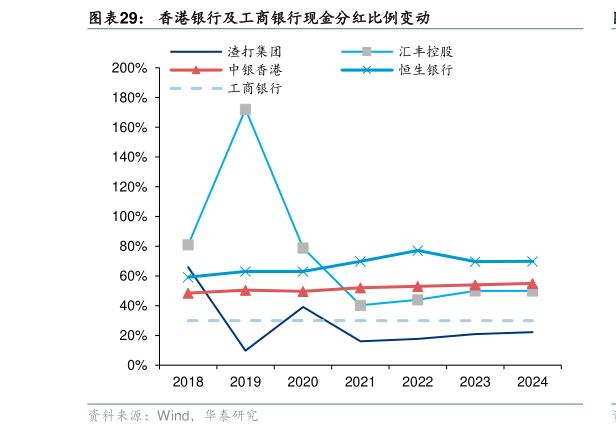 我想了解一下香港银行及工商银行现金分红比例变动