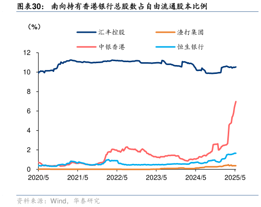 怎样理解南向持有香港银行总股数占自由流通股本比例