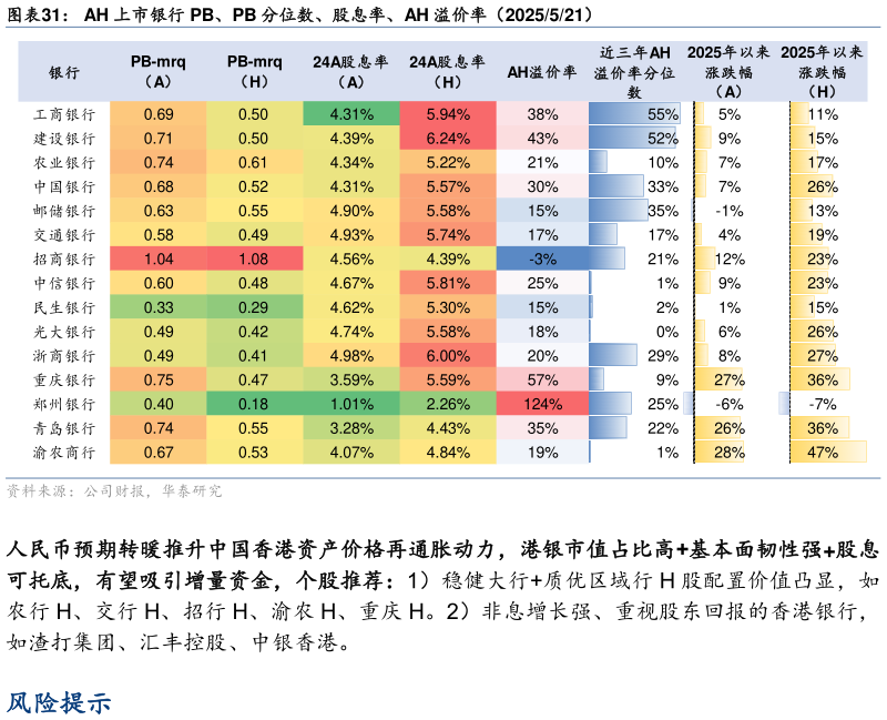 我想了解一下AH 上市银行 PB、PB 分位数、股息率、AH 溢价率（2025521）