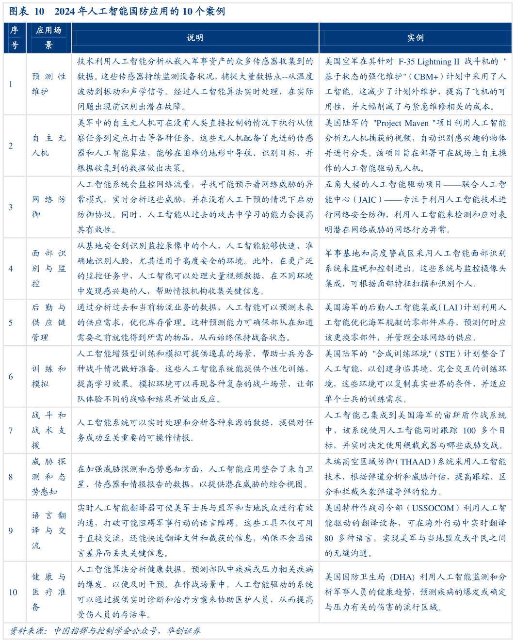 咨询下各位2024 年人工智能国防应用的 10 个案例?