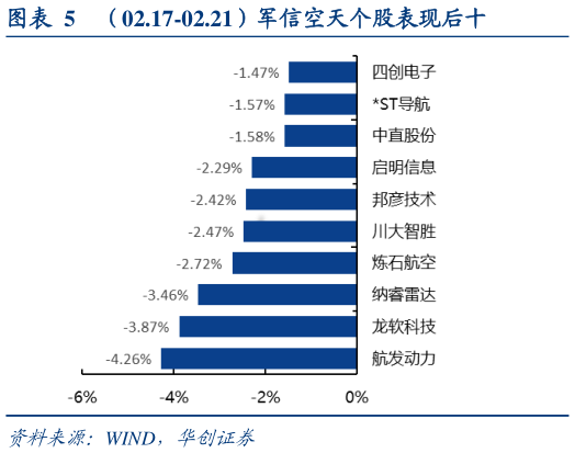 如何了解（02.17-02.21）军信空天个股表现后十?