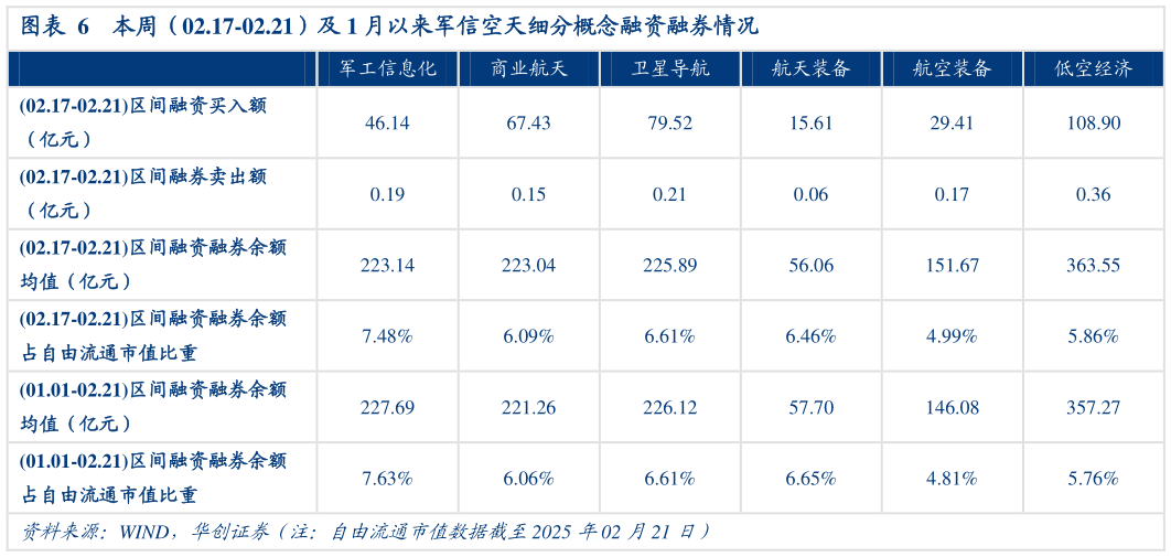 请问一下本周（02.17-02.21）及 1 月以来军信空天细分概念融资融券情况?