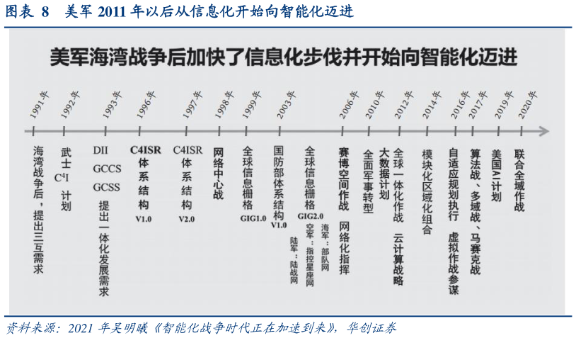 我想了解一下美军 2011 年以后从信息化开始向智能化迈进?